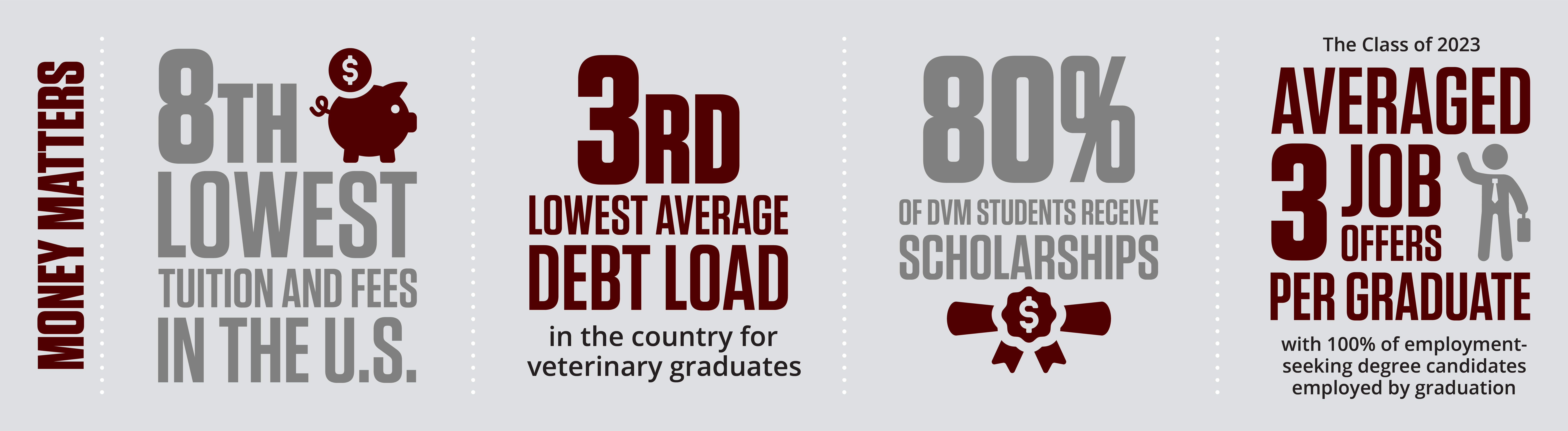 Money Matters DVM Class of 2023 Statistics Infographic